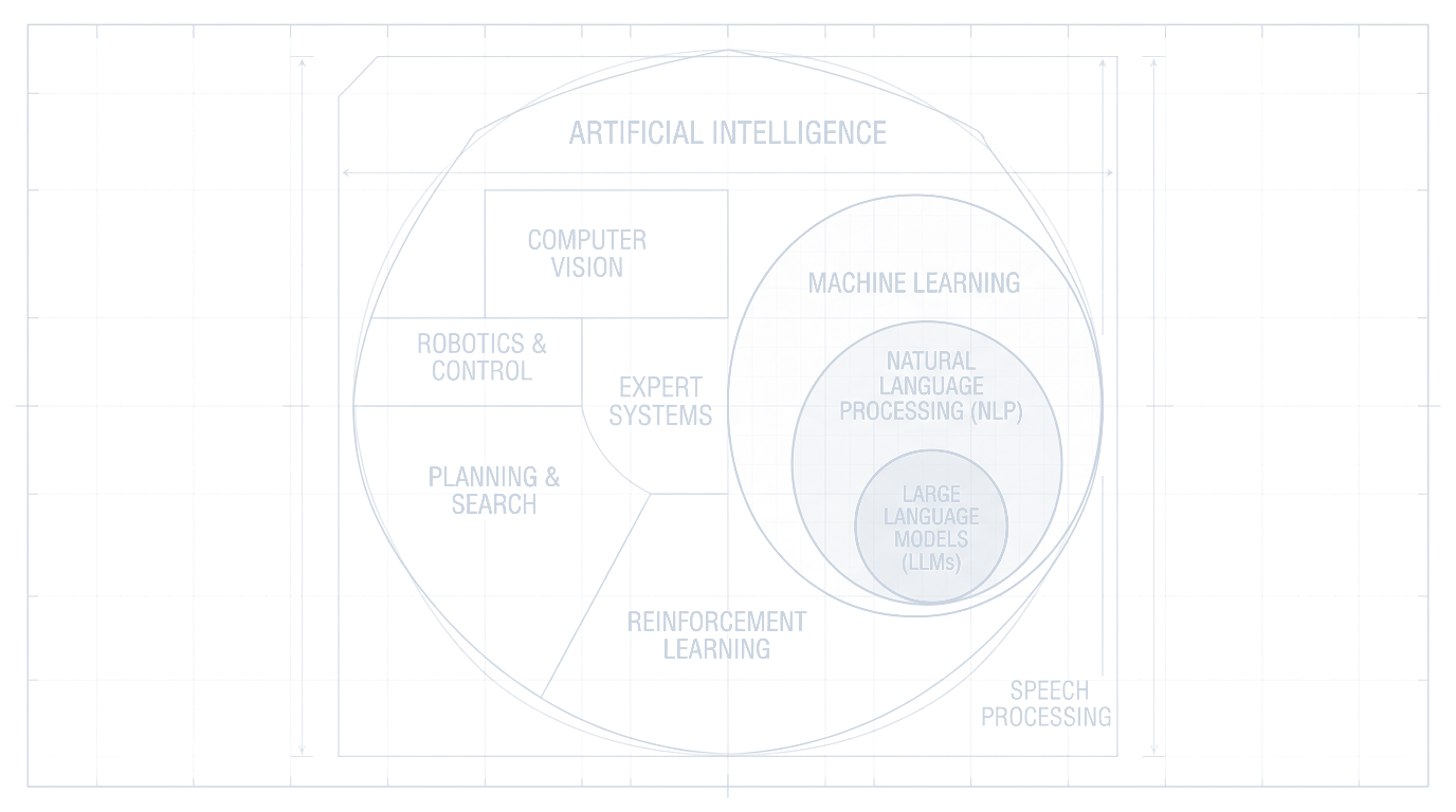 Blueprint diagram: Venn diagram of Artificial Intelligence showing Computer Vision, Robotics, Expert Systems, Planning, Speech, Machine Learning, NLP, and LLMs