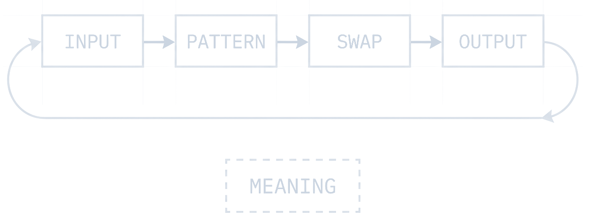 Loop diagram: INPUT to PATTERN to SWAP to OUTPUT and back to INPUT, with a separate dashed box labelled MEANING that nothing connects to