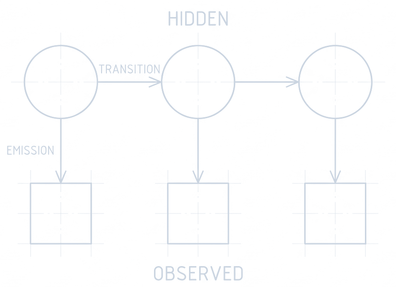 Blueprint: three hidden states in a row with transition arrows, each emitting to an observed box below
