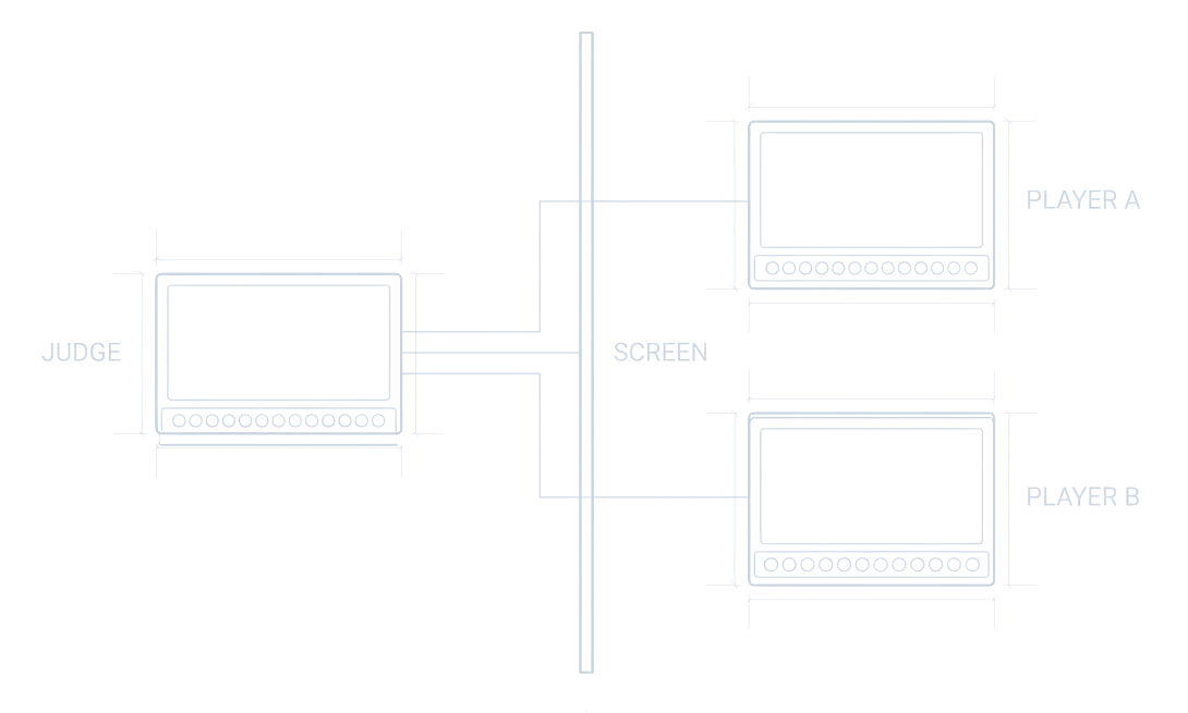 Blueprint: a judge's terminal connected through a screen to two player terminals, A and B