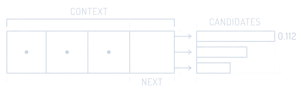 Blueprint: a window of three context cells feeding a NEXT cell, with a bar chart of candidate words and a probability of 0.112