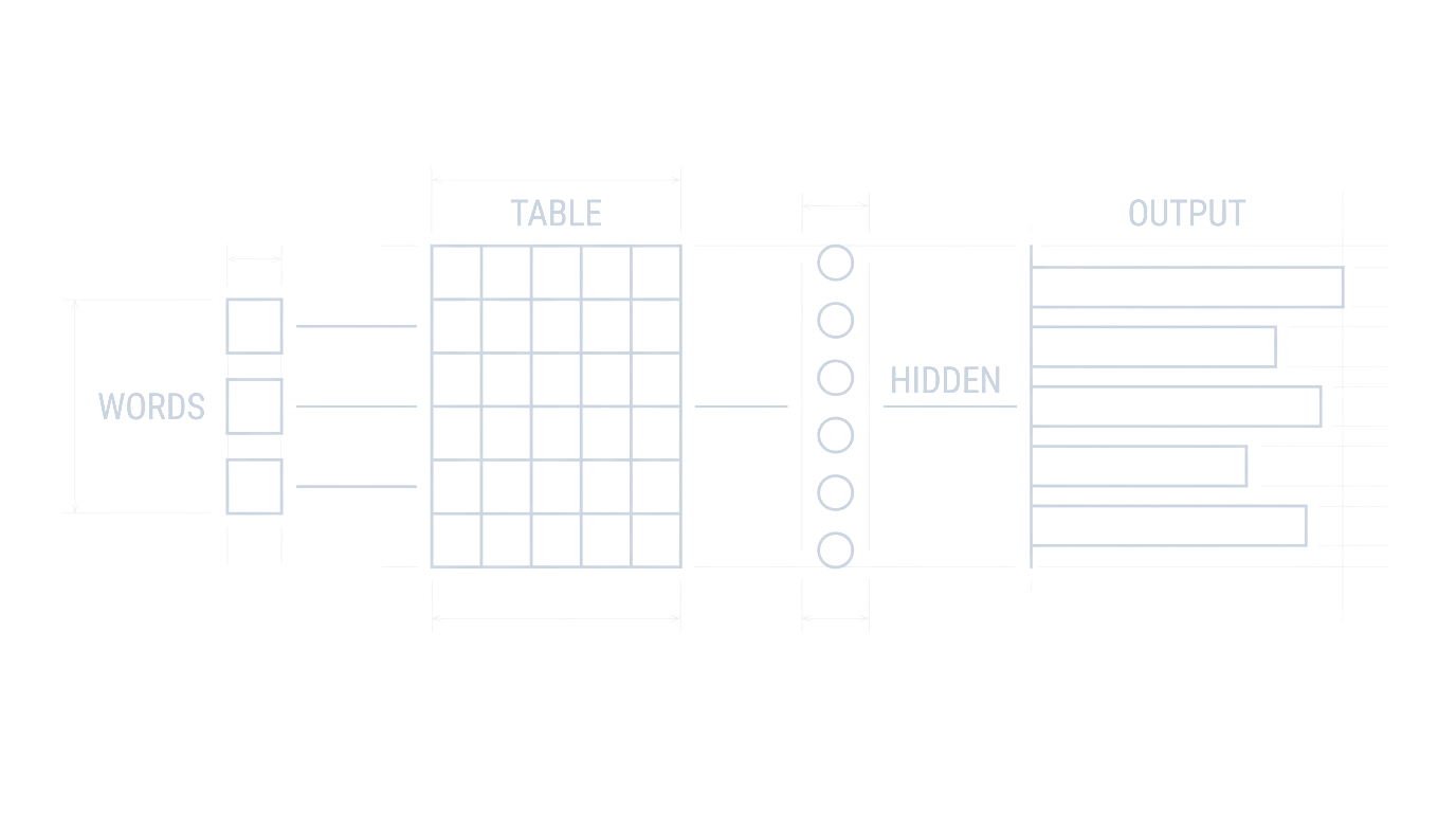 Blueprint: words feeding a lookup table, then a hidden layer, then an output distribution