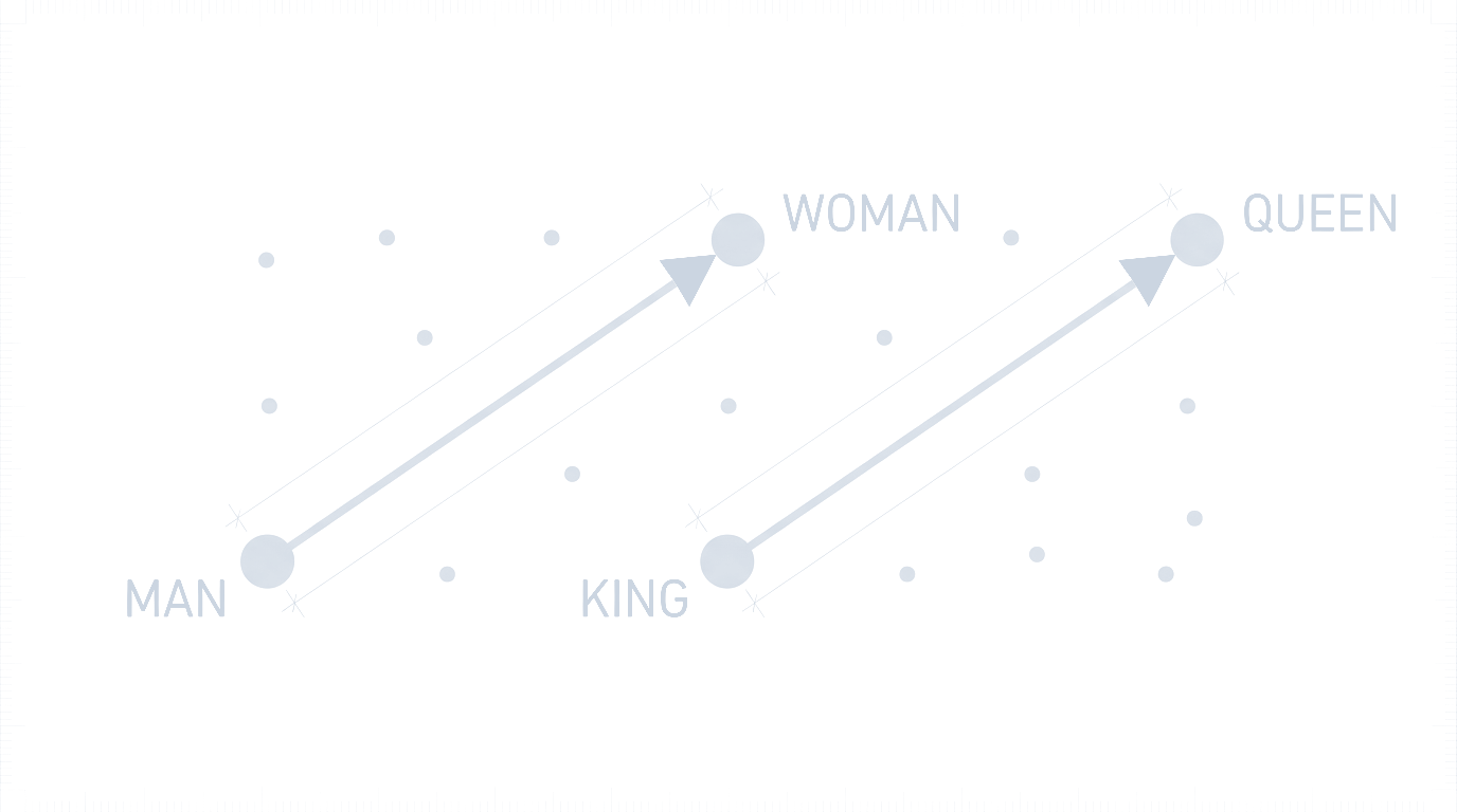 Blueprint: points labelled MAN, WOMAN, KING, QUEEN in a scatter, with two parallel arrows showing the same offset