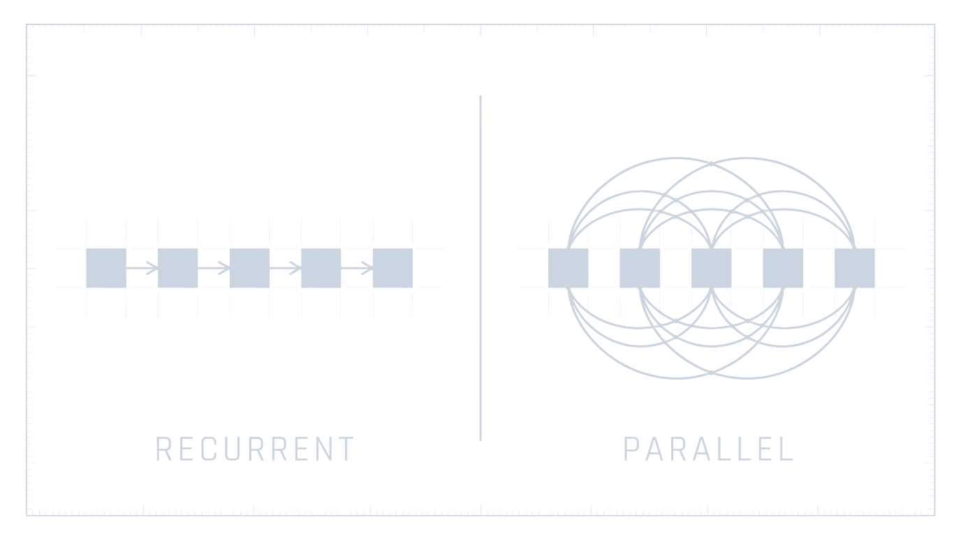 Blueprint: a left panel labelled RECURRENT showing a chain of boxes in sequence, a right panel labelled PARALLEL showing boxes all connected to each other at once