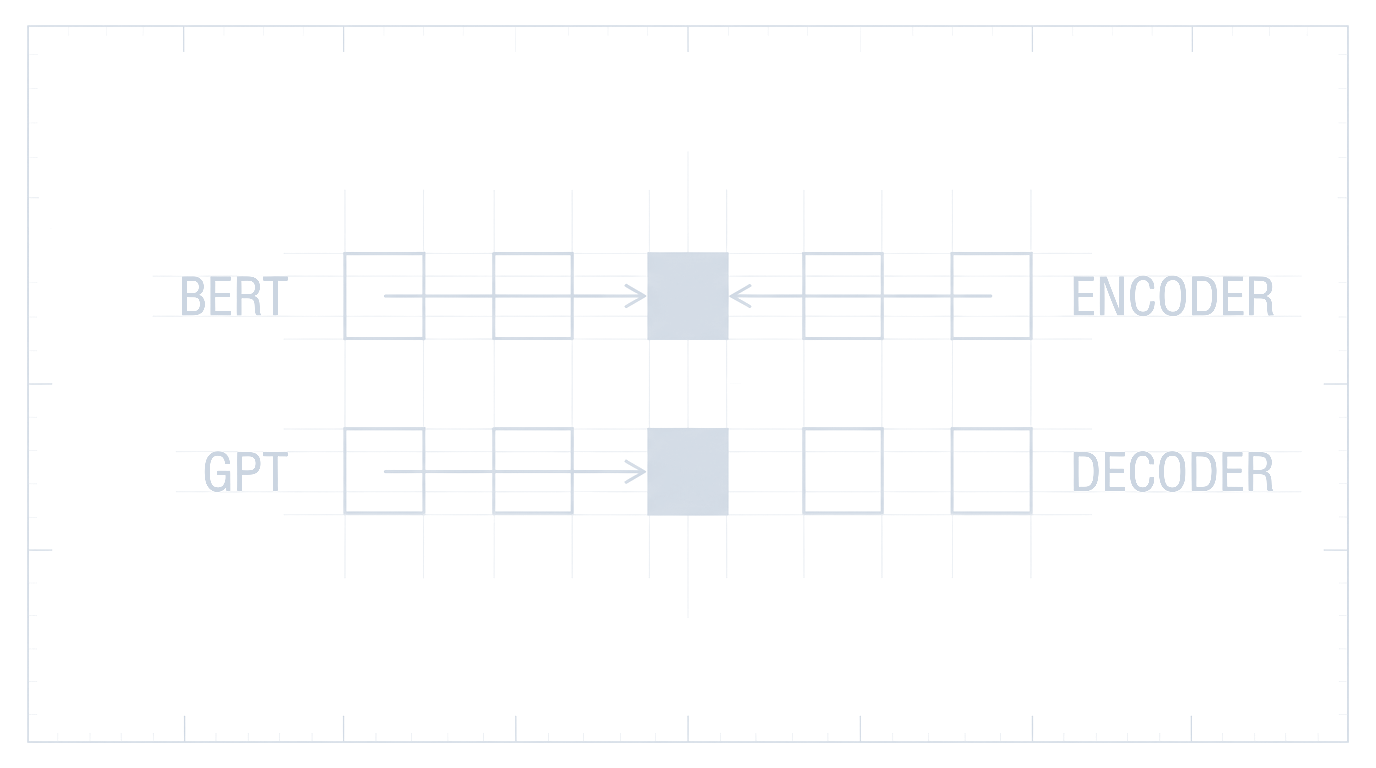 Blueprint: BERT labelled as encoder reading in both directions, GPT labelled as decoder reading left to right