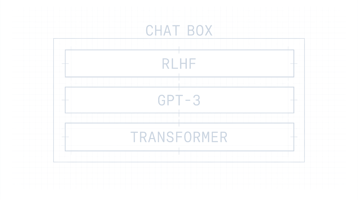 Blueprint: a stack labelled TRANSFORMER at the base, GPT-3 above it, RLHF above that, all inside a box labelled CHAT BOX