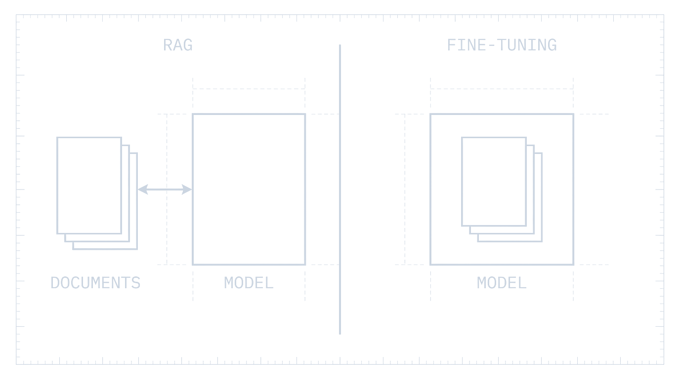 Blueprint: RAG shown as documents fed to a model, fine-tuning shown as documents changing the model itself