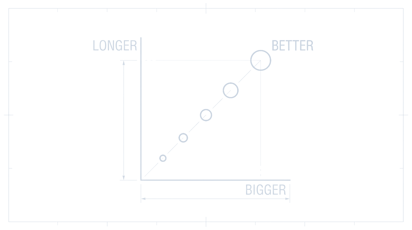 Blueprint: a plot with LONGER on one axis and BIGGER on the other, points climbing toward BETTER