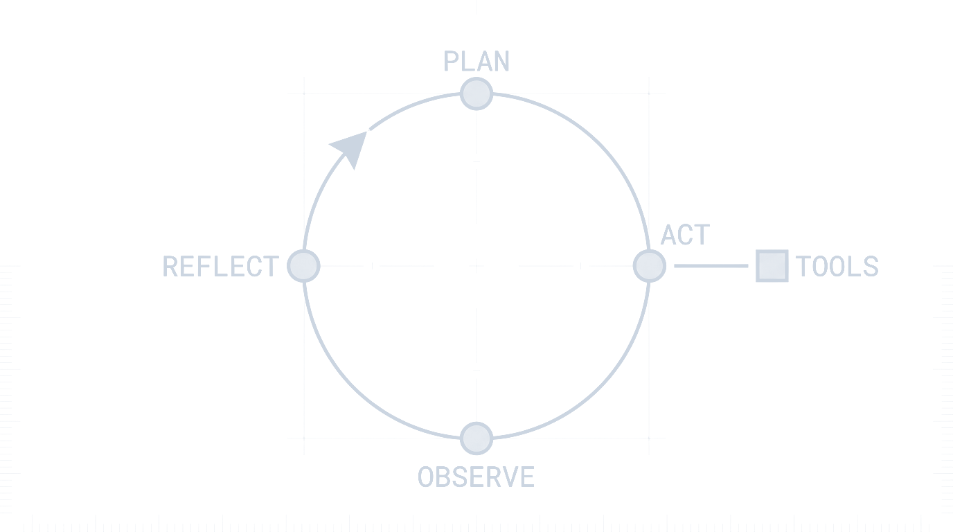 Blueprint: a loop of PLAN, ACT, OBSERVE, REFLECT with TOOLS attached at ACT