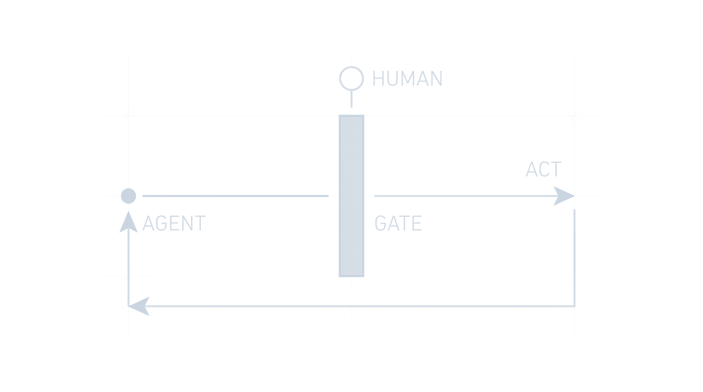 Blueprint: an agent's path to ACT passing through a gate, with a human positioned at the gate